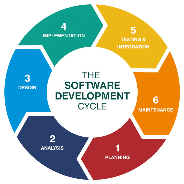 Software Development Life Cycle - Data Team Approach